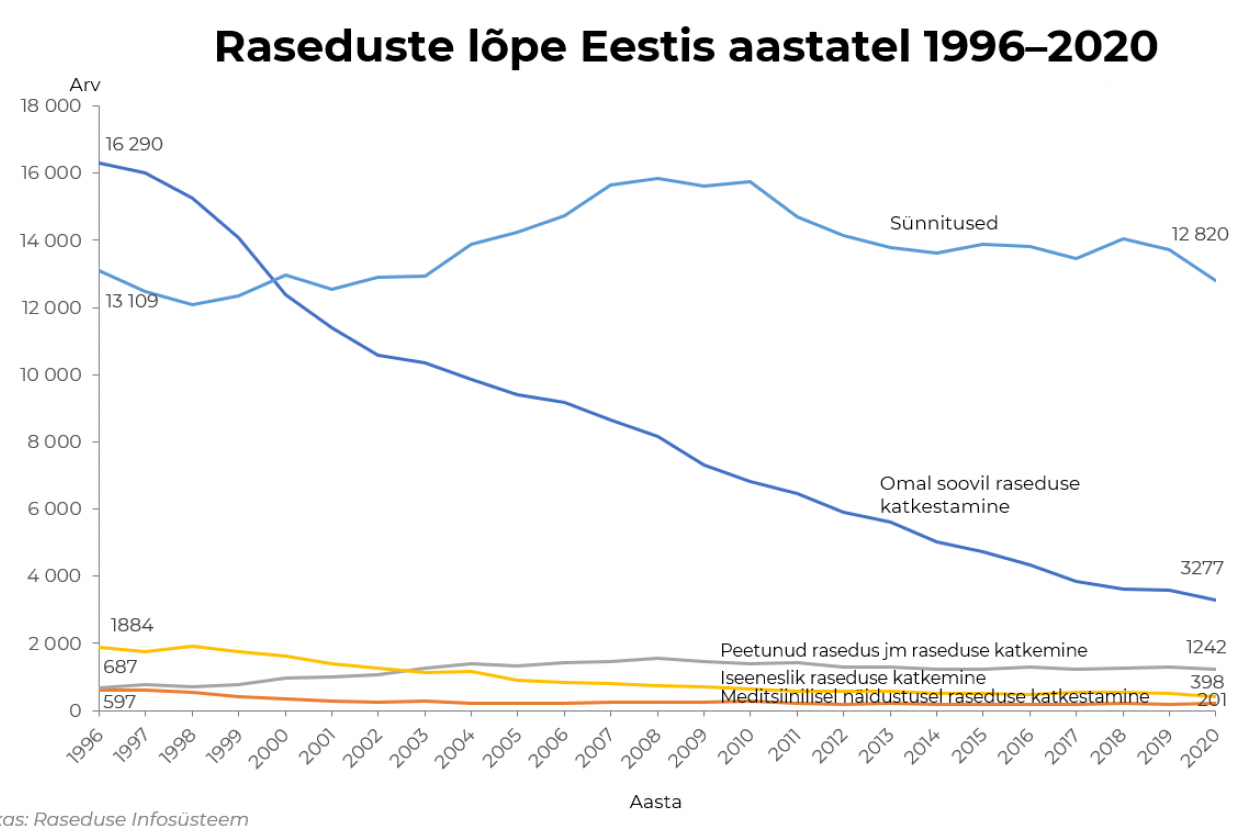 raseduse lõpe 1996-2020