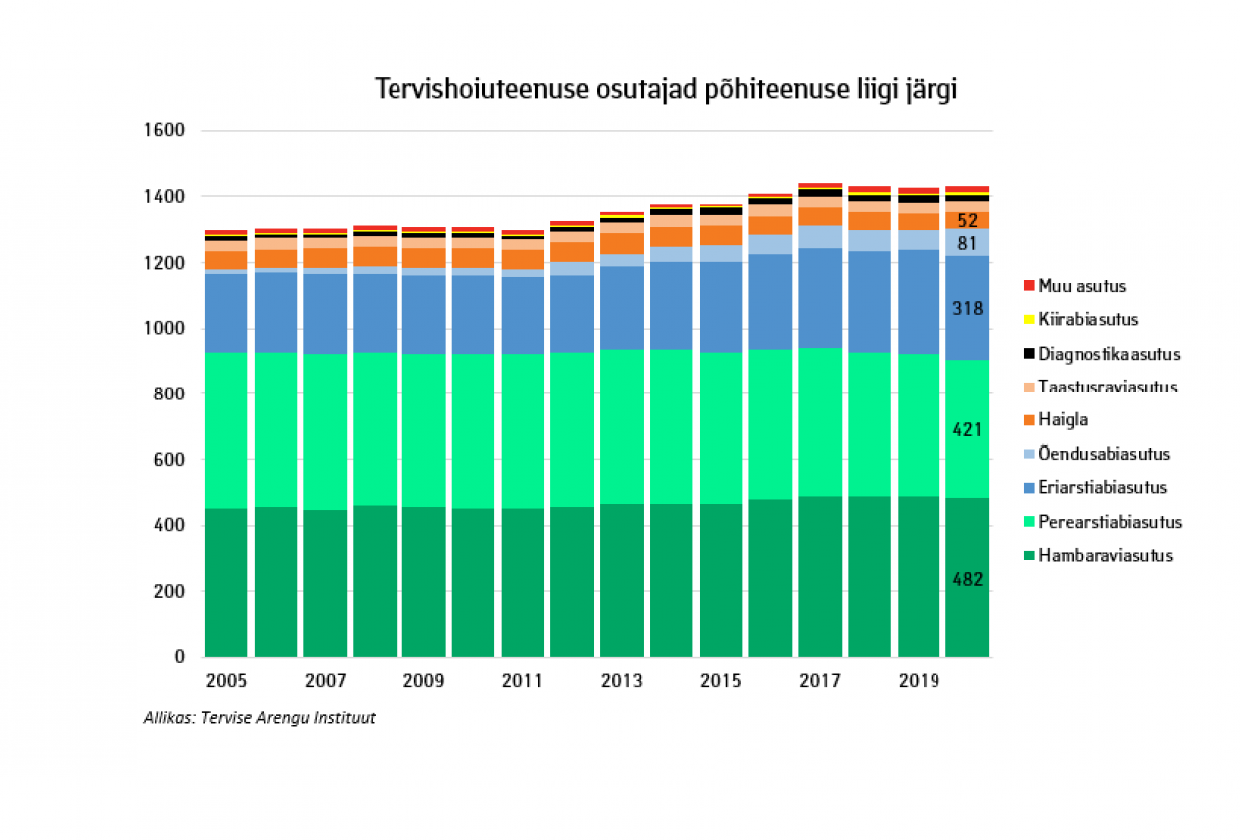 tervishoiuteenuse osutajad põhiteenuse liigi järgi