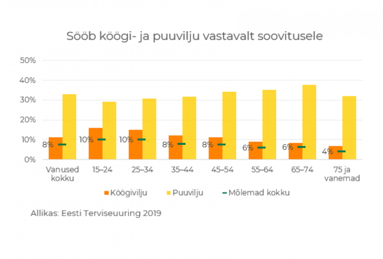 puu ja köögiviljade söömine