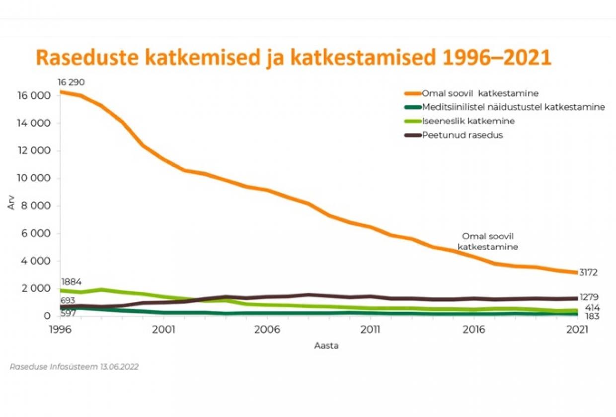 Raseduste katkemised ja katkestamised 1996-2021