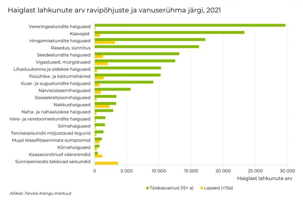 Haiglast lahkunute arv ravipõhjuste ja vanuserühma järgi 2021