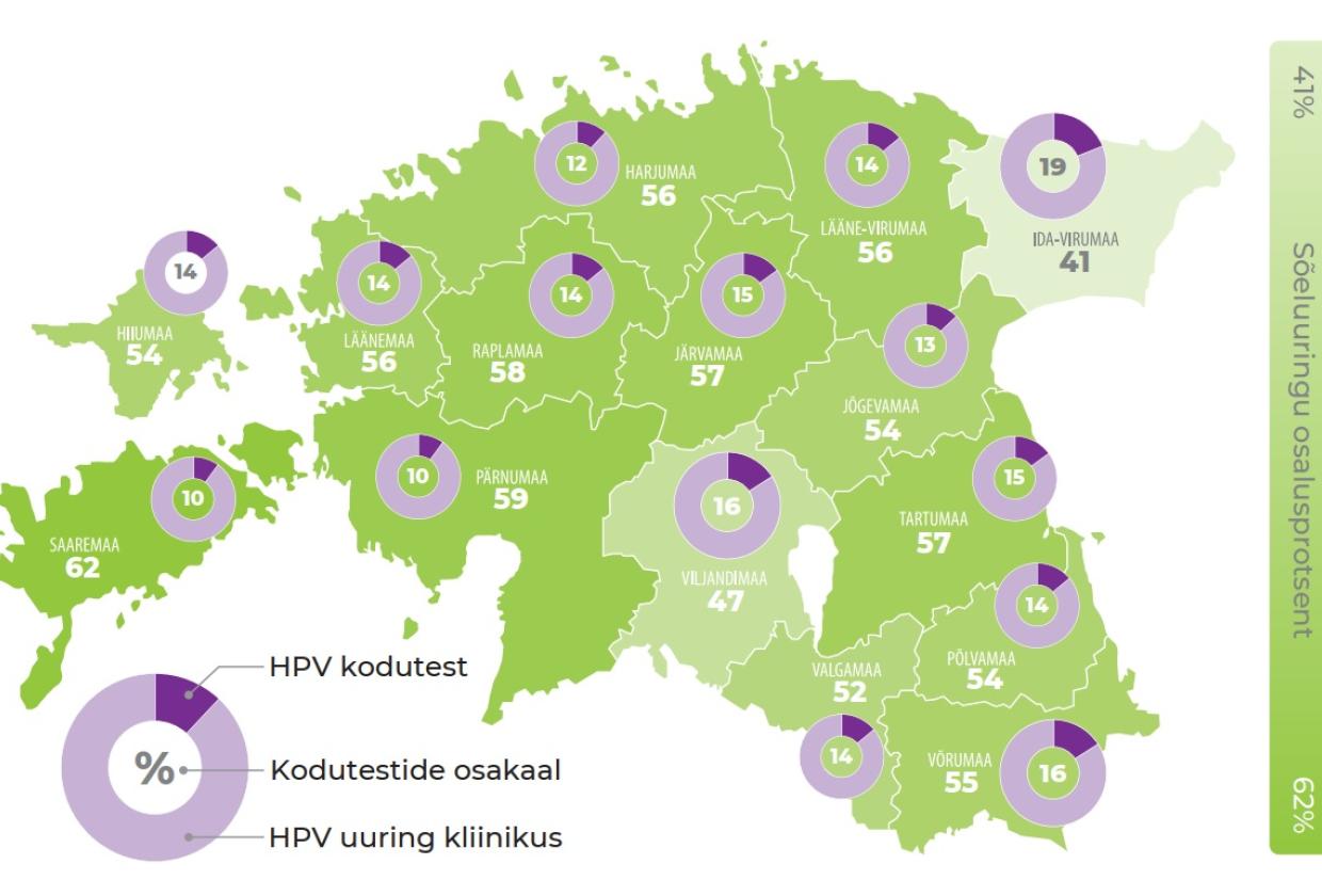HPV kodutestide osalusprotsent