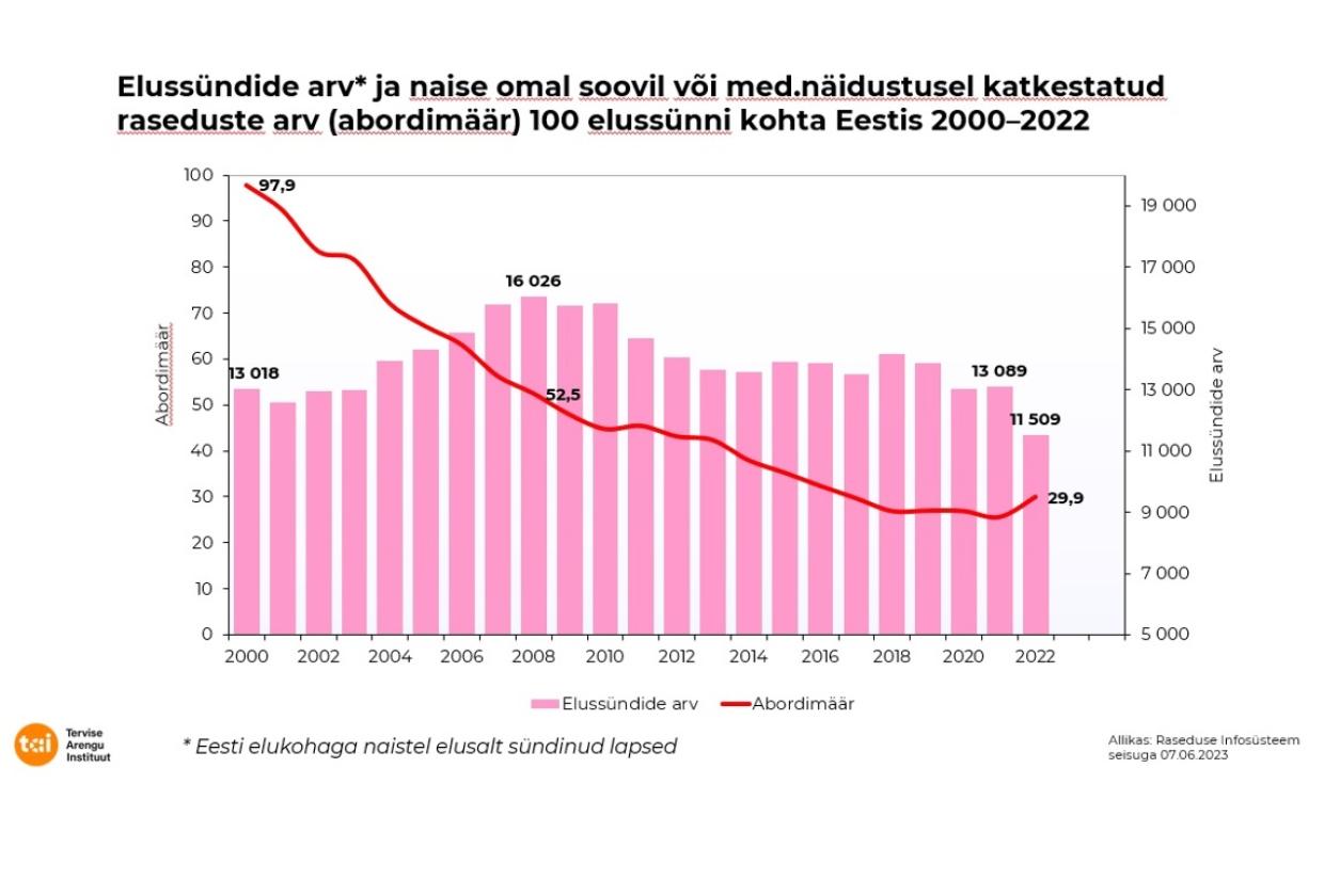elussünnid ja abordimäär 2000-2022
