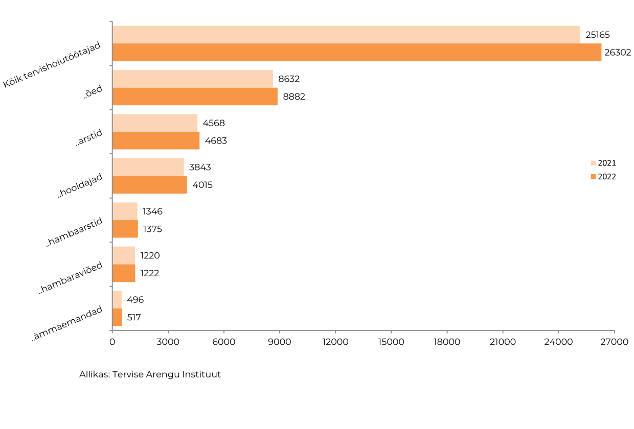 tervishoiutöötajad Eestis