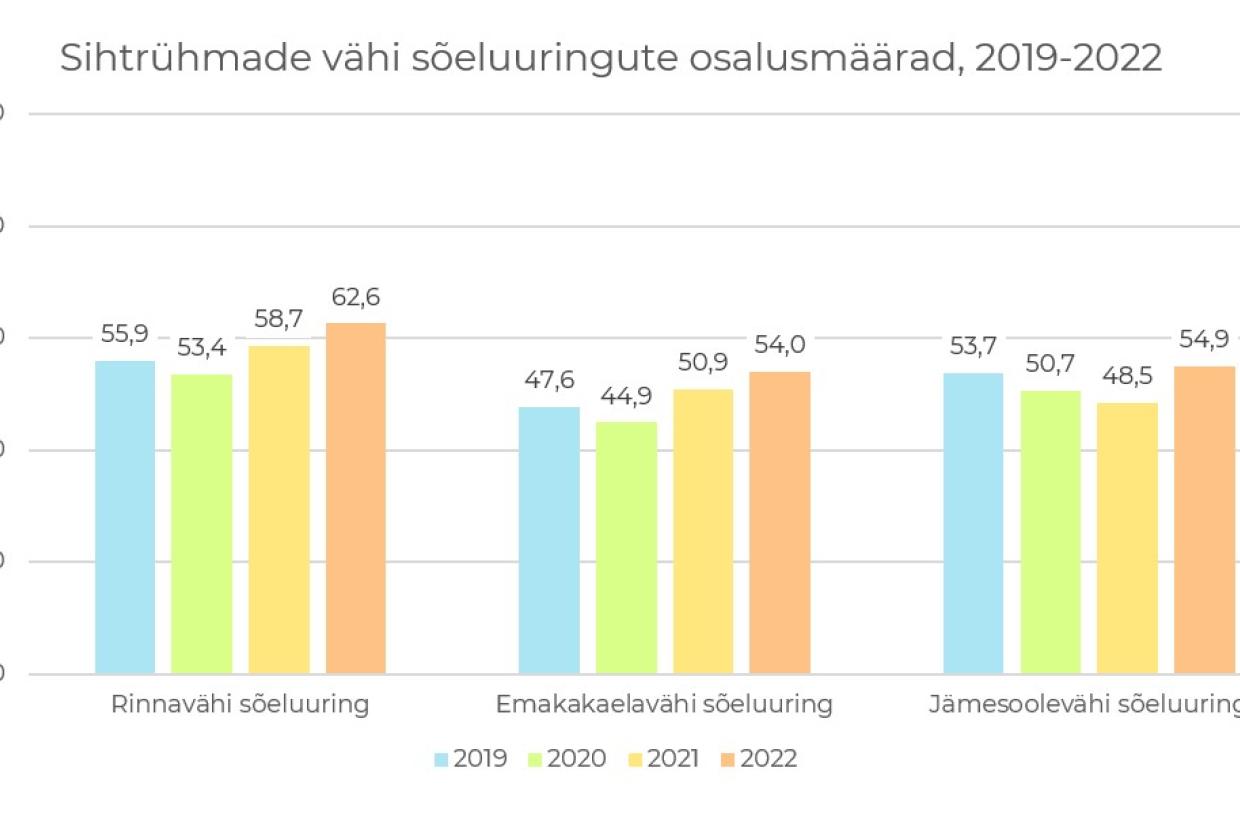 Sihtrühmade osalusmäärad vähi sõeluuringutes 2019-2022