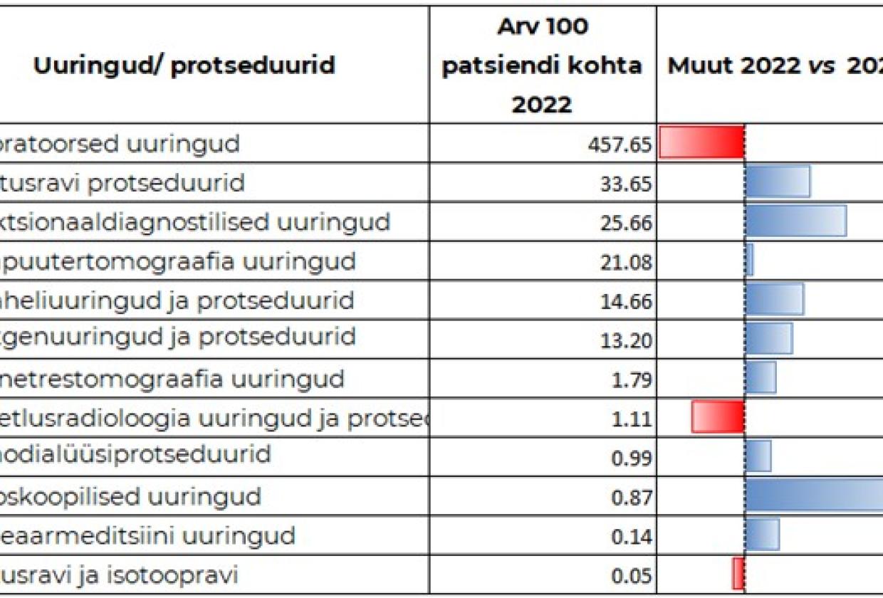 Uuringud ja protseduurid 2021 vs 2022